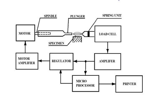 stokes monsanto hardness tester procedure|hardness tester sop.